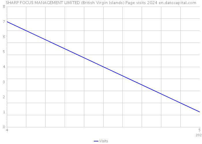 SHARP FOCUS MANAGEMENT LIMITED (British Virgin Islands) Page visits 2024 
