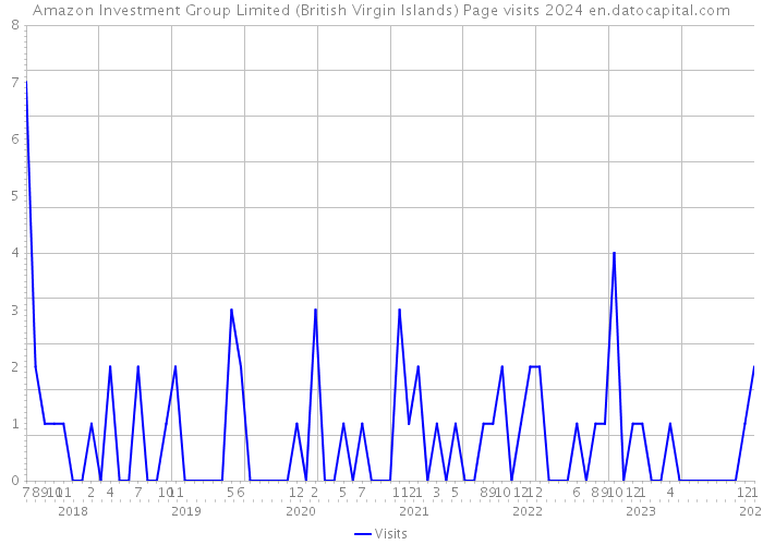 Amazon Investment Group Limited (British Virgin Islands) Page visits 2024 