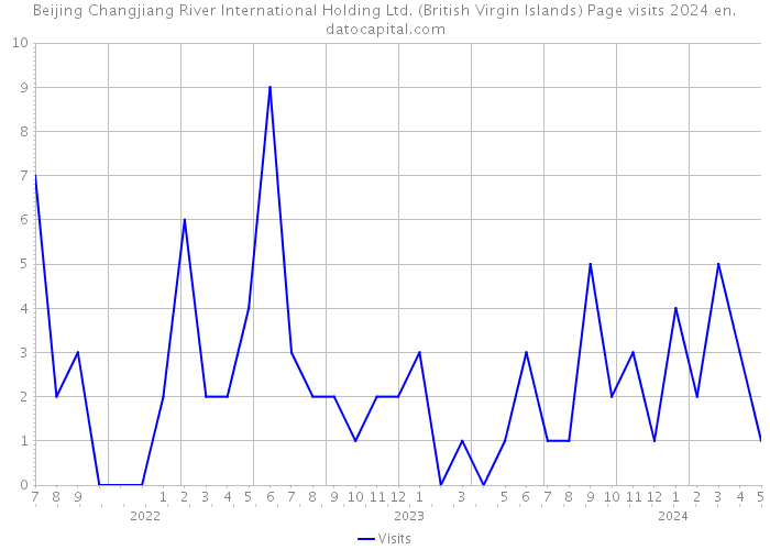 Beijing Changjiang River International Holding Ltd. (British Virgin Islands) Page visits 2024 