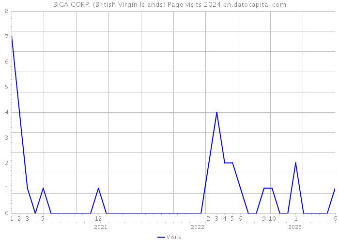 BIGA CORP. (British Virgin Islands) Page visits 2024 