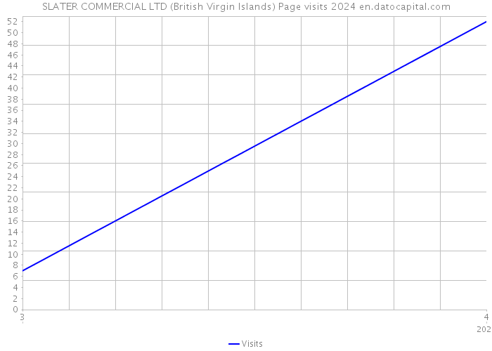 SLATER COMMERCIAL LTD (British Virgin Islands) Page visits 2024 