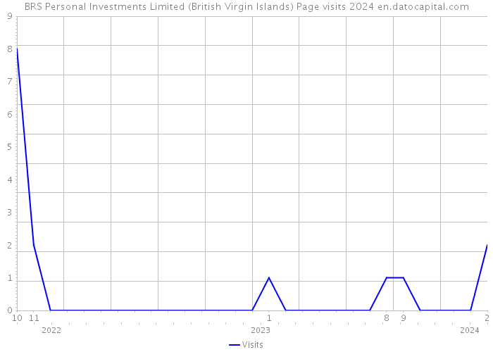 BRS Personal Investments Limited (British Virgin Islands) Page visits 2024 