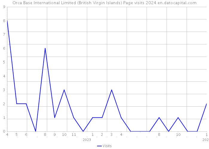 Orca Base International Limited (British Virgin Islands) Page visits 2024 