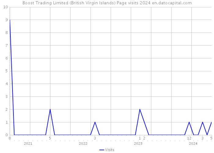 Boost Trading Limited (British Virgin Islands) Page visits 2024 