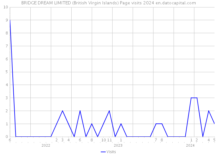 BRIDGE DREAM LIMITED (British Virgin Islands) Page visits 2024 