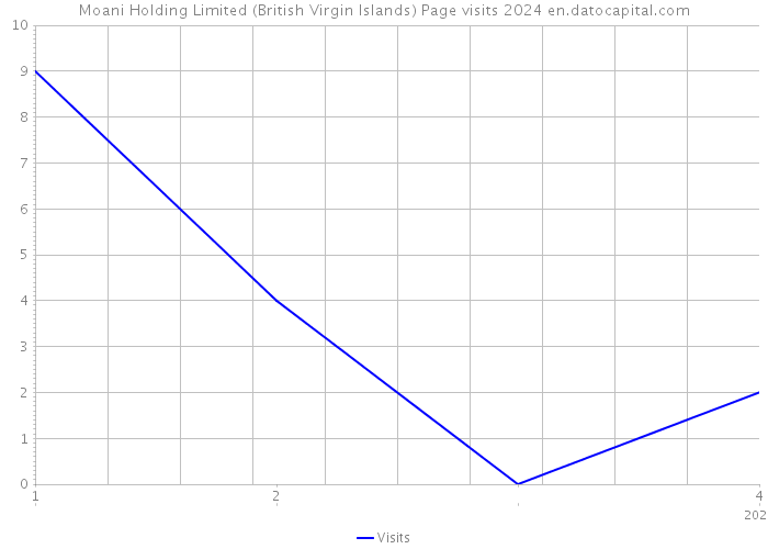Moani Holding Limited (British Virgin Islands) Page visits 2024 