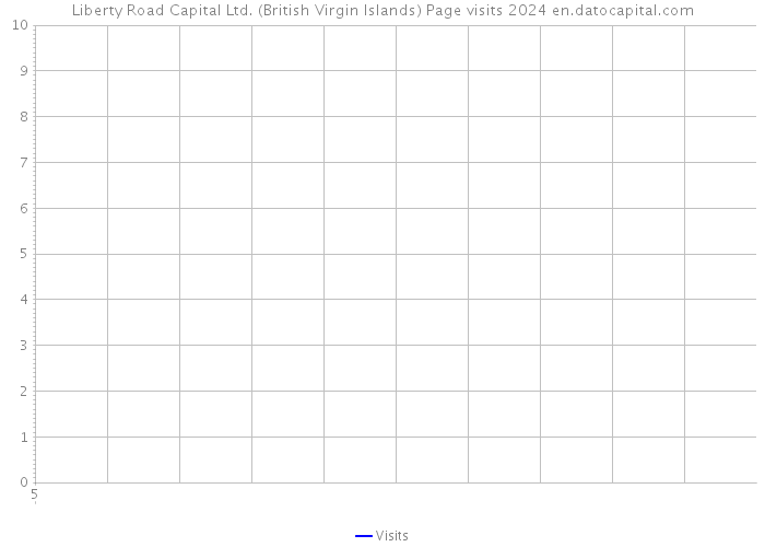 Liberty Road Capital Ltd. (British Virgin Islands) Page visits 2024 