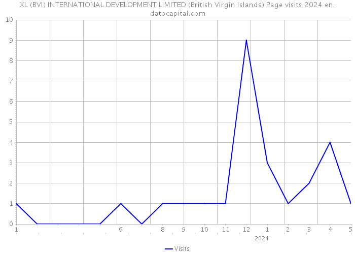 XL (BVI) INTERNATIONAL DEVELOPMENT LIMITED (British Virgin Islands) Page visits 2024 