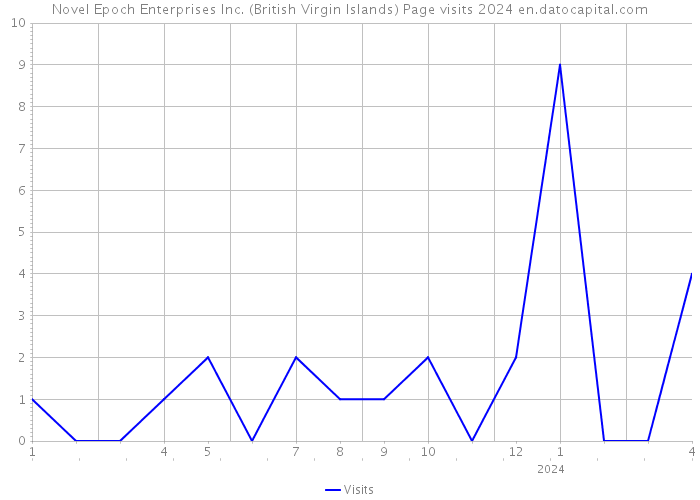 Novel Epoch Enterprises Inc. (British Virgin Islands) Page visits 2024 