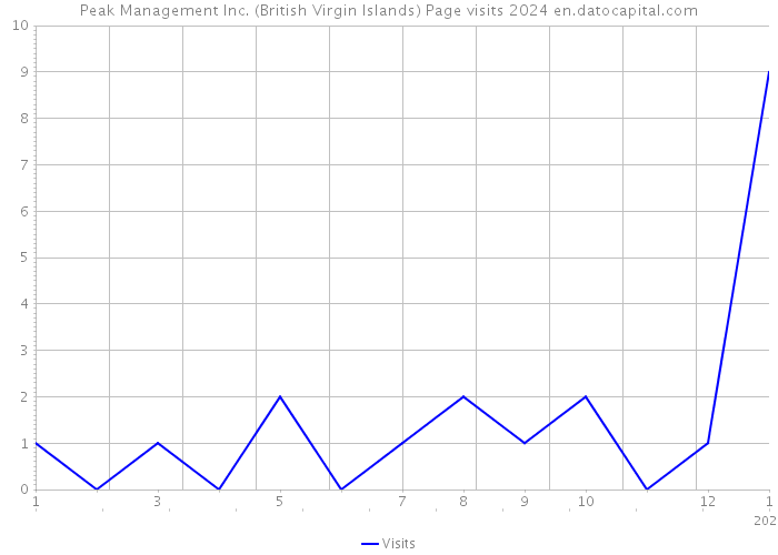Peak Management Inc. (British Virgin Islands) Page visits 2024 