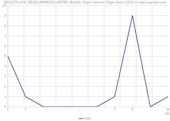SMOOTH LINK DEVELOPMENTS LIMITED (British Virgin Islands) Page visits 2024 