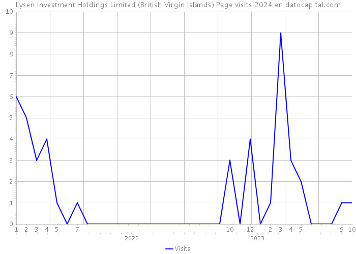 Lysen Investment Holdings Limited (British Virgin Islands) Page visits 2024 