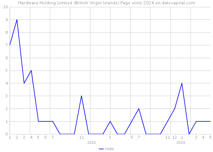 Hardware Holding Limited (British Virgin Islands) Page visits 2024 