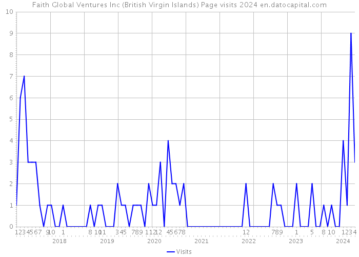 Faith Global Ventures Inc (British Virgin Islands) Page visits 2024 