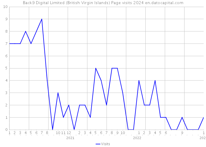 Back9 Digital Limited (British Virgin Islands) Page visits 2024 