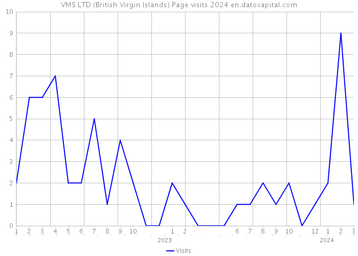 VMS LTD (British Virgin Islands) Page visits 2024 