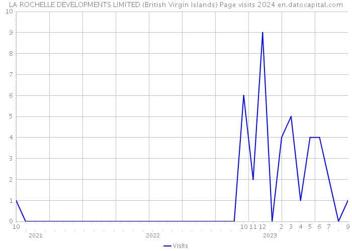 LA ROCHELLE DEVELOPMENTS LIMITED (British Virgin Islands) Page visits 2024 
