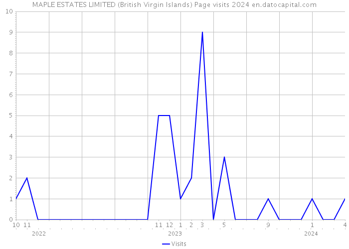 MAPLE ESTATES LIMITED (British Virgin Islands) Page visits 2024 