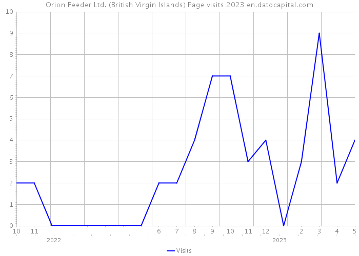 Orion Feeder Ltd. (British Virgin Islands) Page visits 2023 