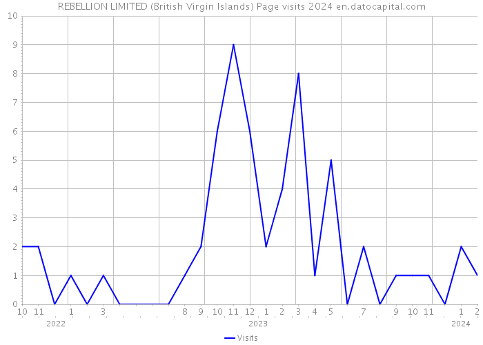 REBELLION LIMITED (British Virgin Islands) Page visits 2024 