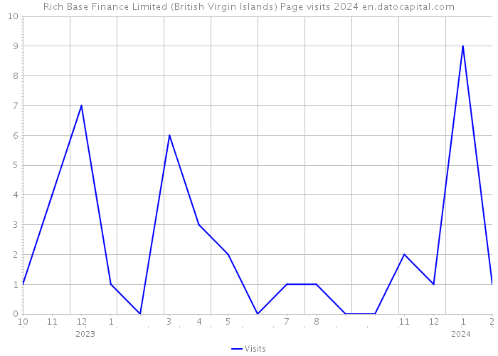 Rich Base Finance Limited (British Virgin Islands) Page visits 2024 
