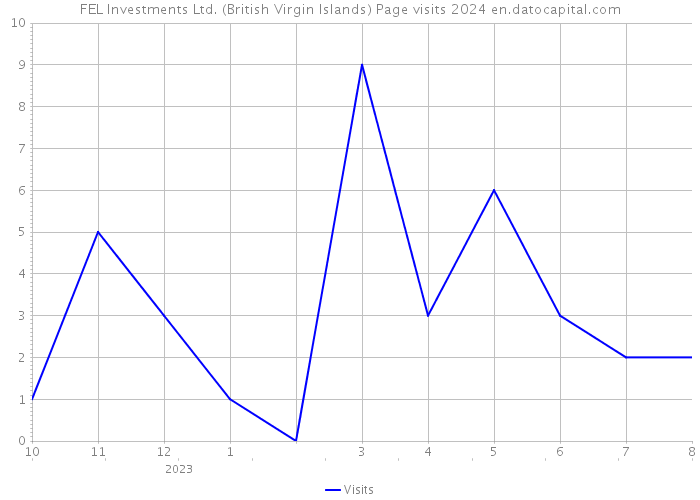FEL Investments Ltd. (British Virgin Islands) Page visits 2024 
