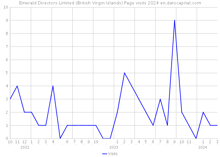 Emerald Directors Limited (British Virgin Islands) Page visits 2024 