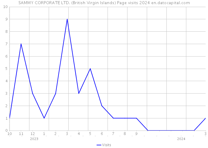 SAMMY CORPORATE LTD. (British Virgin Islands) Page visits 2024 