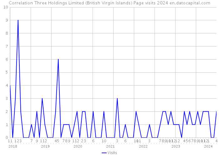 Correlation Three Holdings Limited (British Virgin Islands) Page visits 2024 