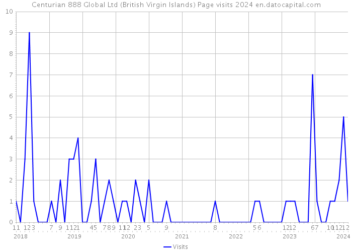 Centurian 888 Global Ltd (British Virgin Islands) Page visits 2024 