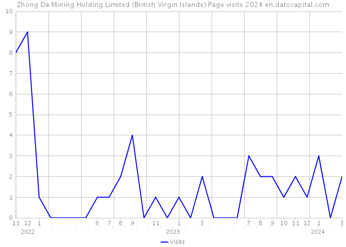 Zhong Da Mining Holding Limited (British Virgin Islands) Page visits 2024 