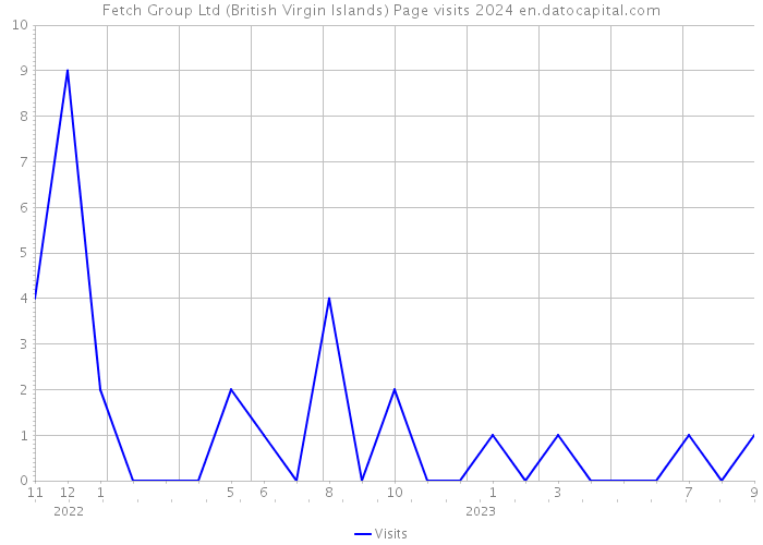 Fetch Group Ltd (British Virgin Islands) Page visits 2024 