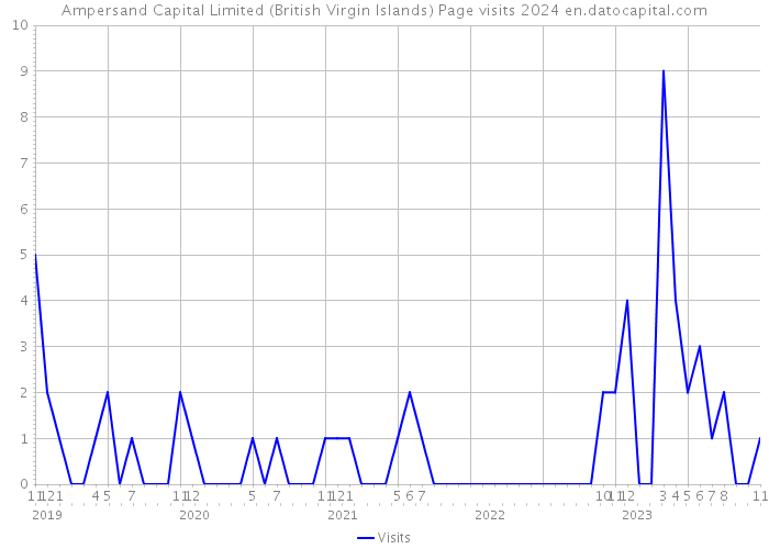 Ampersand Capital Limited (British Virgin Islands) Page visits 2024 