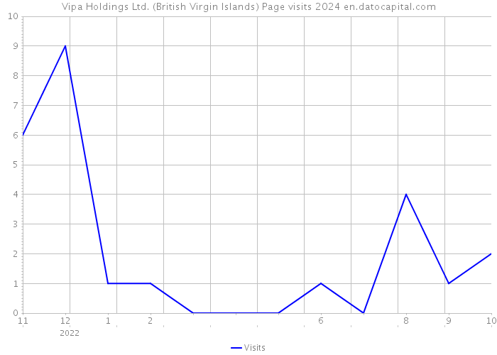 Vipa Holdings Ltd. (British Virgin Islands) Page visits 2024 