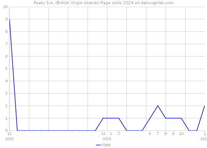 Peaks S.A. (British Virgin Islands) Page visits 2024 