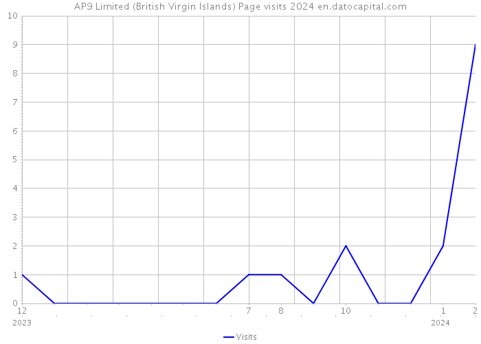 AP9 Limited (British Virgin Islands) Page visits 2024 