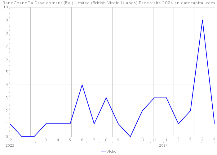 RongChangDa Development (BVI) Limited (British Virgin Islands) Page visits 2024 