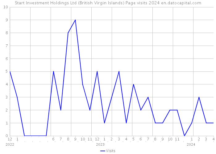 Start Investment Holdings Ltd (British Virgin Islands) Page visits 2024 