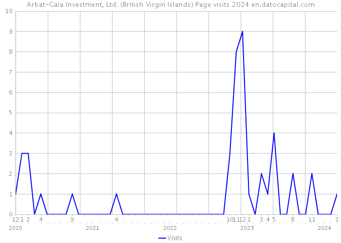 Arbat-Gaia Investment, Ltd. (British Virgin Islands) Page visits 2024 