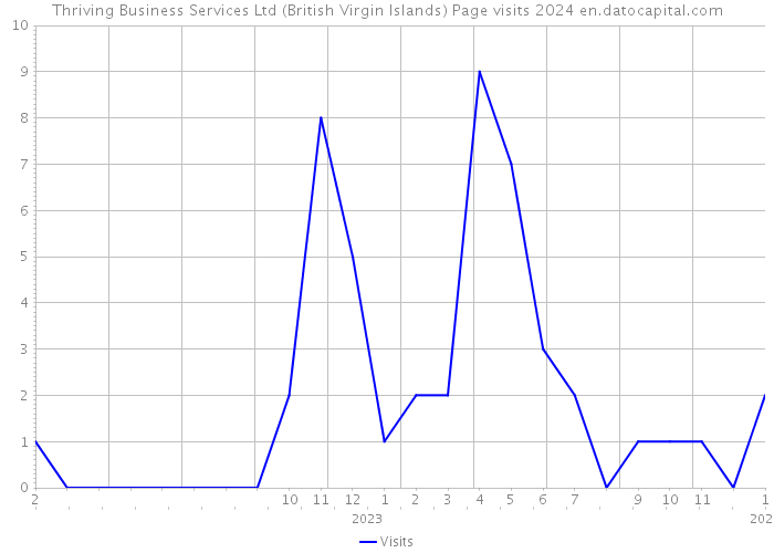 Thriving Business Services Ltd (British Virgin Islands) Page visits 2024 