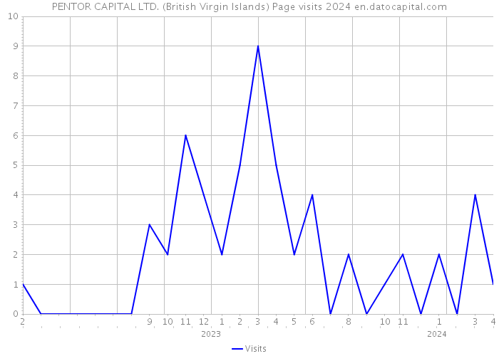 PENTOR CAPITAL LTD. (British Virgin Islands) Page visits 2024 