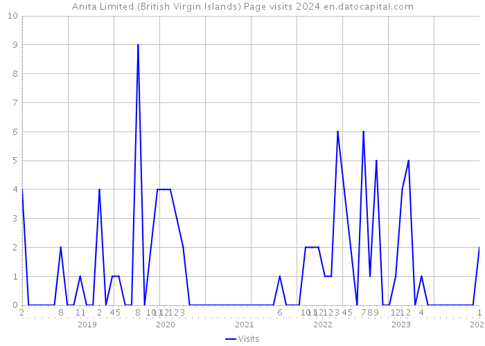 Anita Limited (British Virgin Islands) Page visits 2024 