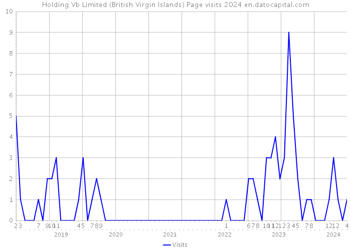 Holding Vb Limited (British Virgin Islands) Page visits 2024 