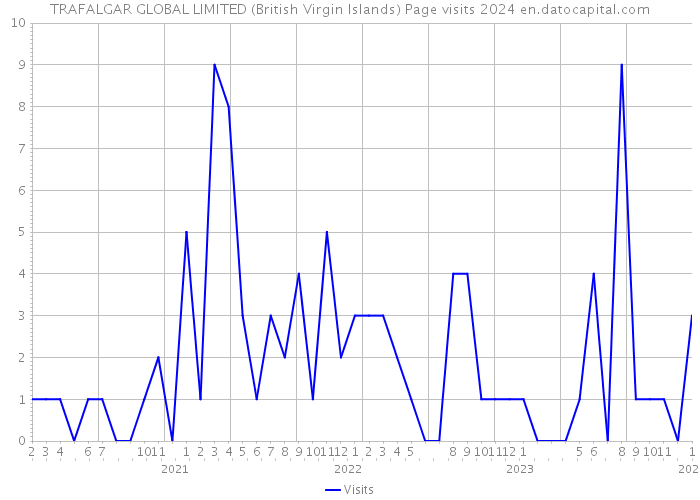 TRAFALGAR GLOBAL LIMITED (British Virgin Islands) Page visits 2024 