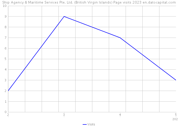 Ship Agency & Maritime Services Pte. Ltd. (British Virgin Islands) Page visits 2023 