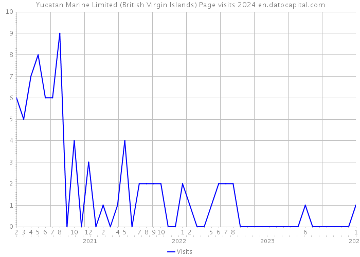 Yucatan Marine Limited (British Virgin Islands) Page visits 2024 