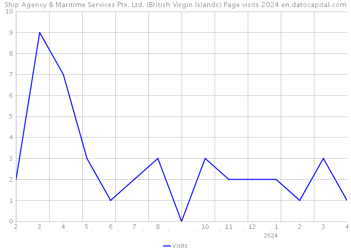 Ship Agency & Maritime Services Pte. Ltd. (British Virgin Islands) Page visits 2024 