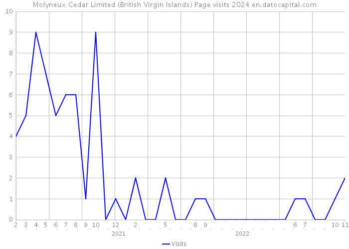 Molyneux Cedar Limited (British Virgin Islands) Page visits 2024 