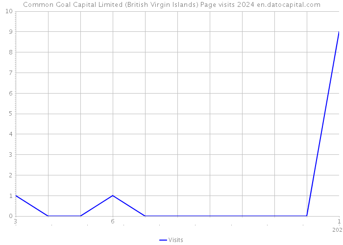 Common Goal Capital Limited (British Virgin Islands) Page visits 2024 