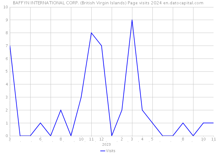 BAFFYN INTERNATIONAL CORP. (British Virgin Islands) Page visits 2024 